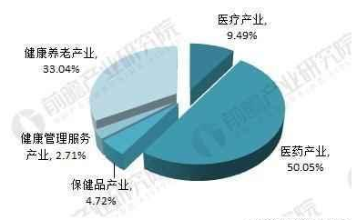 大健康有哪些行业？（附未来发展趋势分析)